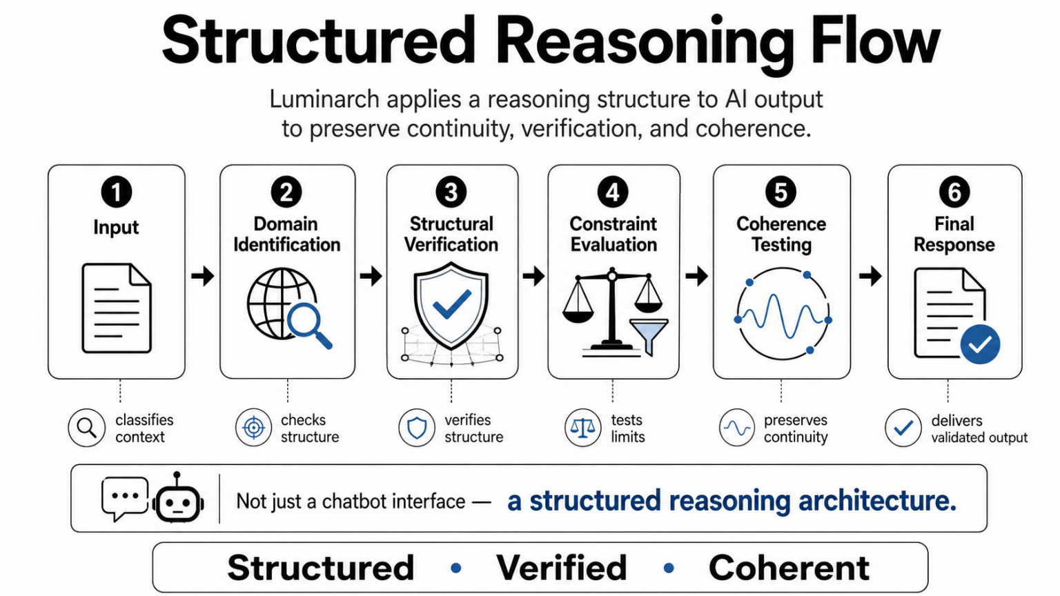 Luminarch Prime structured reasoning flow