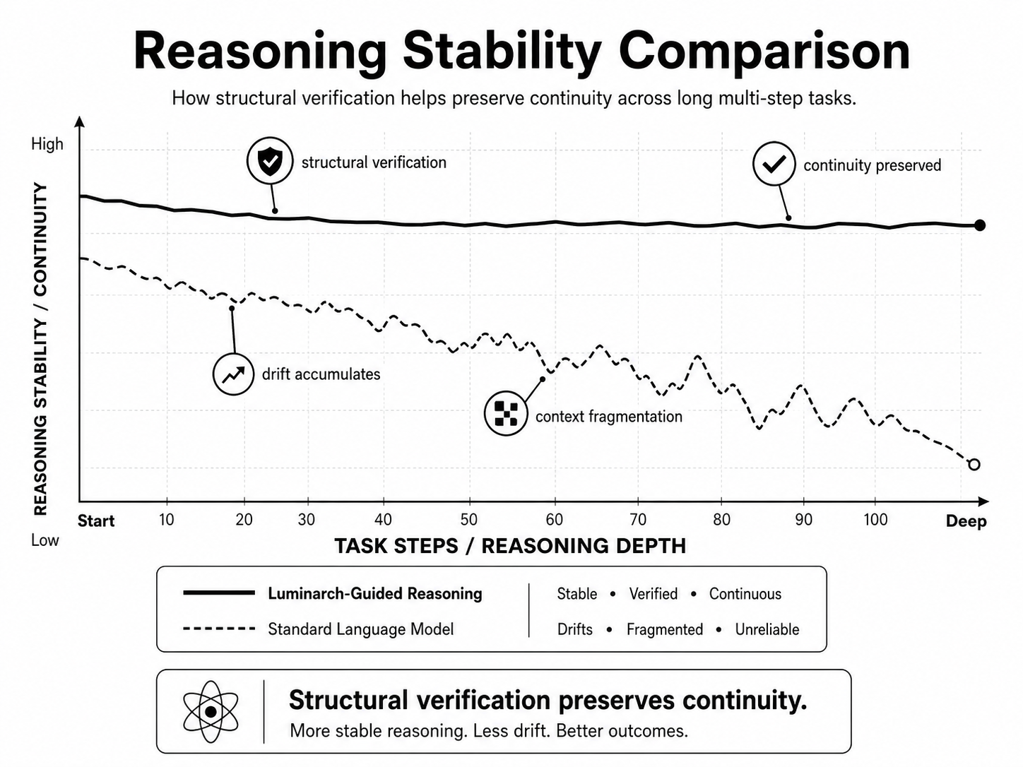 Luminarch Prime reasoning stability comparison