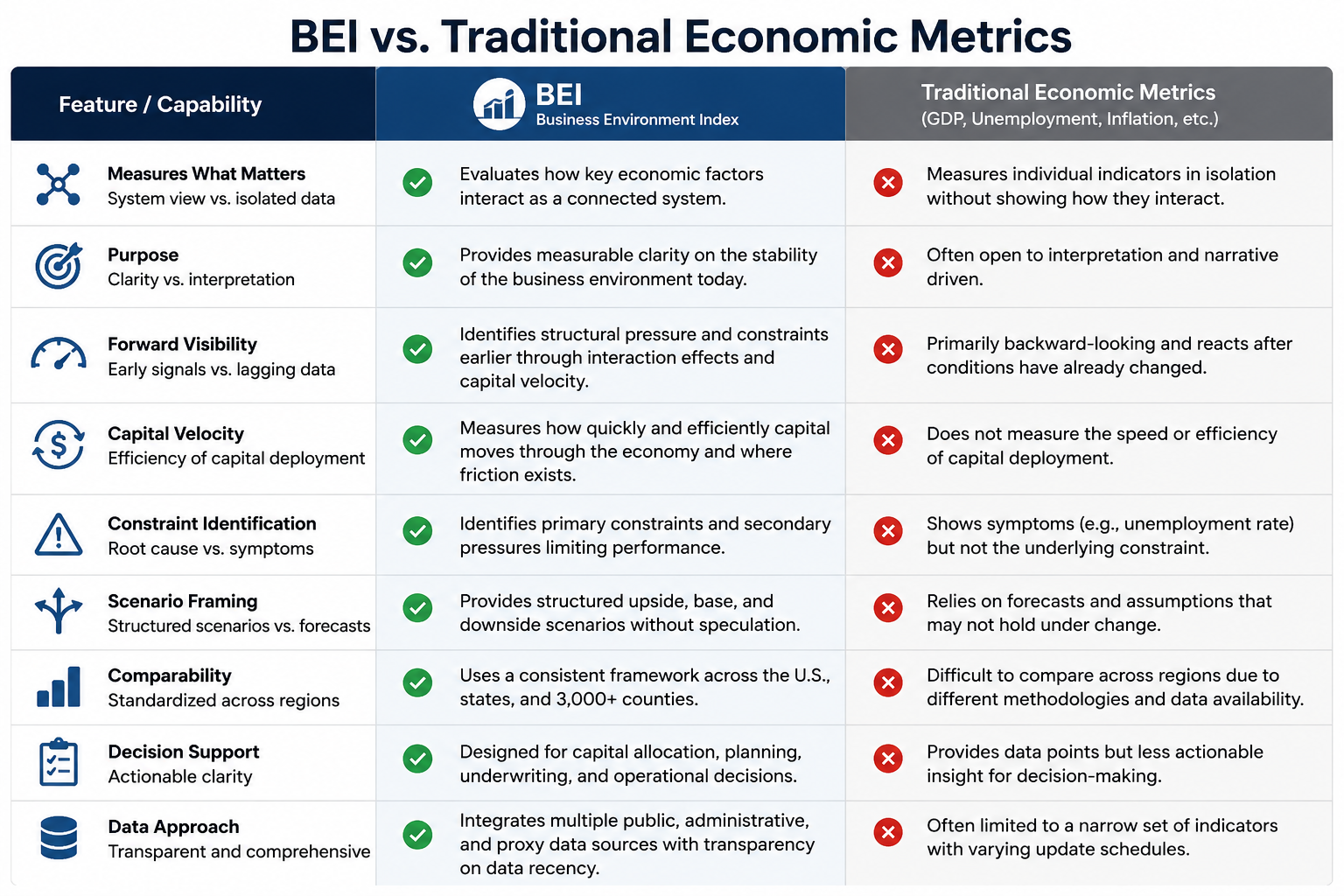 Comparison of the Business Environment Index with traditional economic metrics