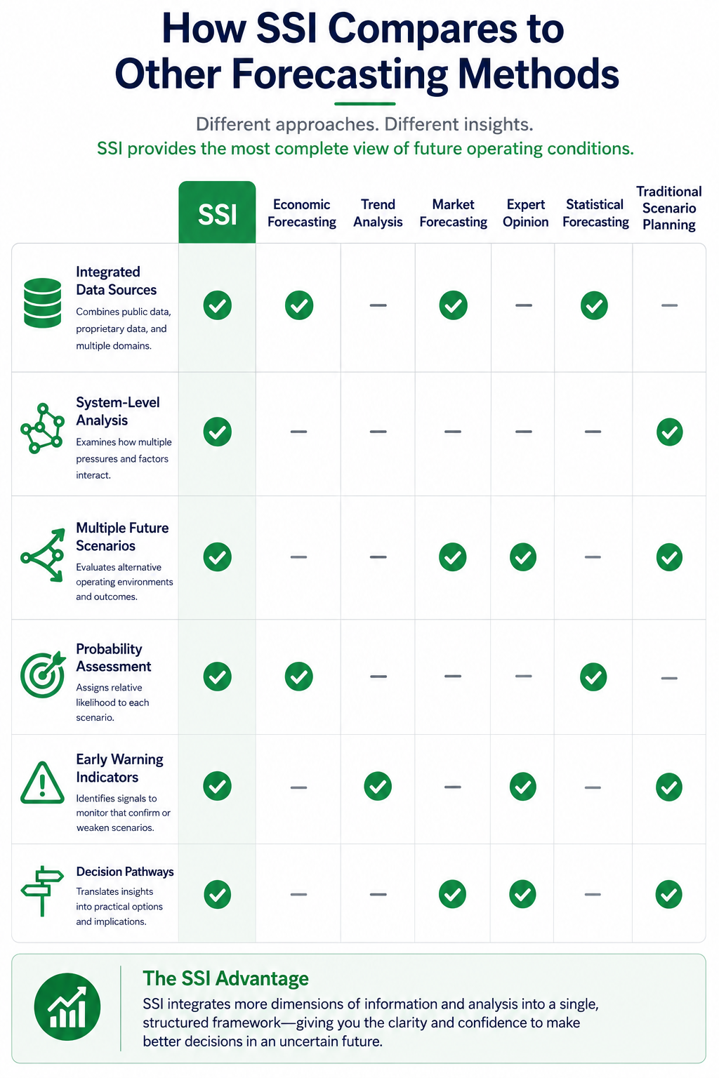 Comparison chart showing how Structural Scenario Intelligence compares with economic forecasting, trend analysis, market forecasting, expert opinion, statistical forecasting, and traditional scenario planning.