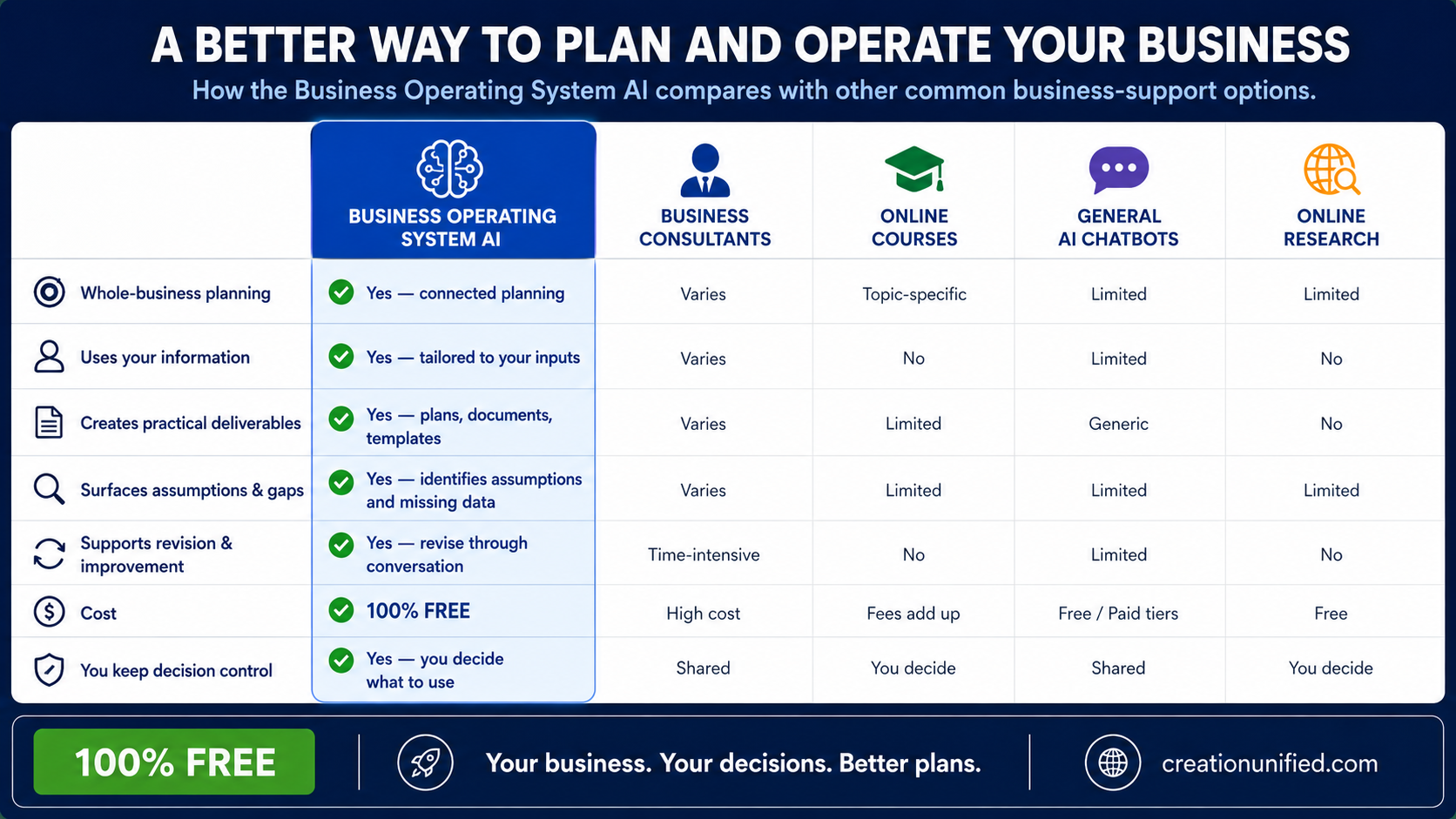 Comparison of Business Operating System AI with business coaches, online training, general AI chatbots and online research.