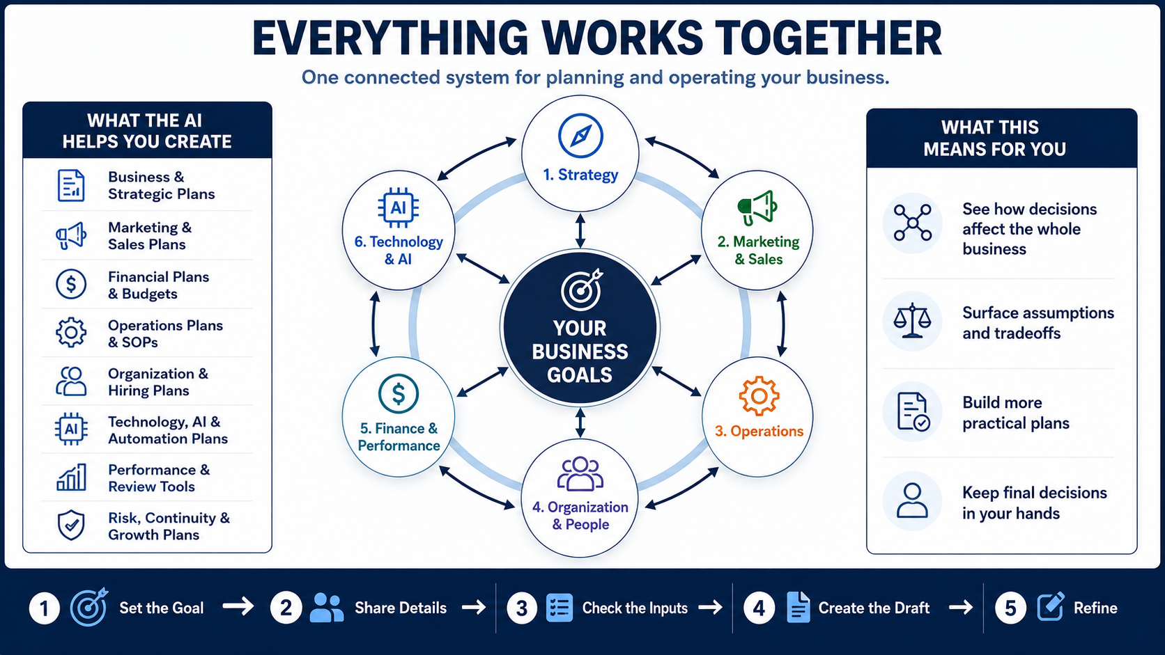 Connected business operating system showing strategy, marketing and sales, operations, people, money and performance, and technology and AI.