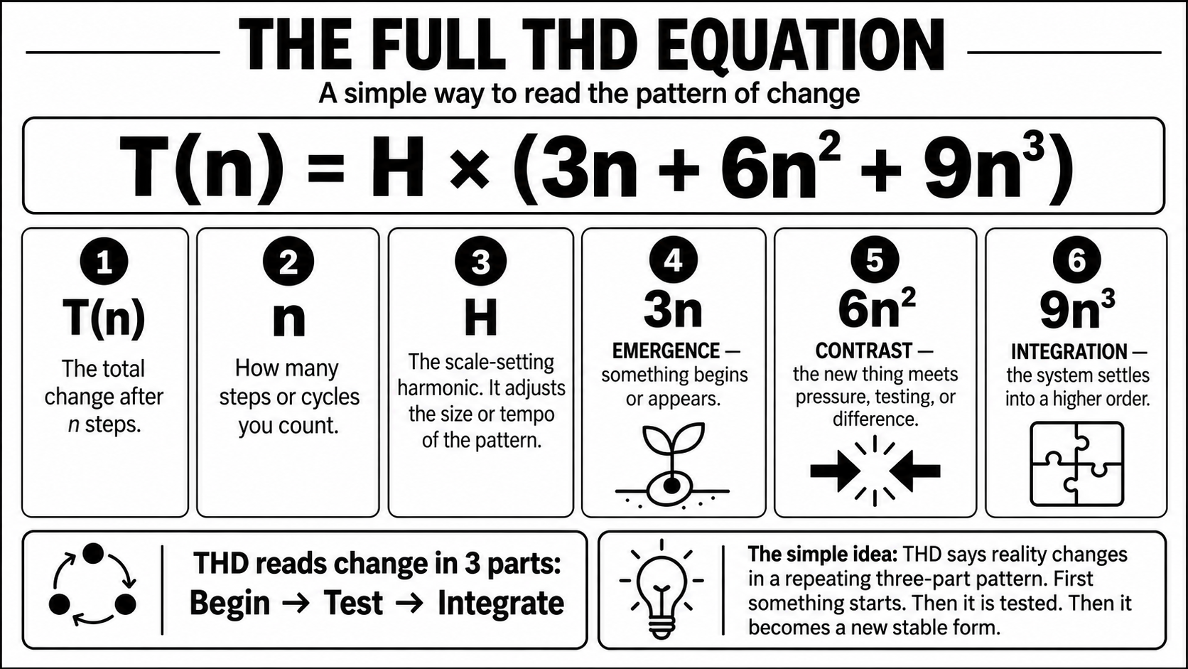 Diagram explaining the components of the Triune Harmonic Dynamics equation
