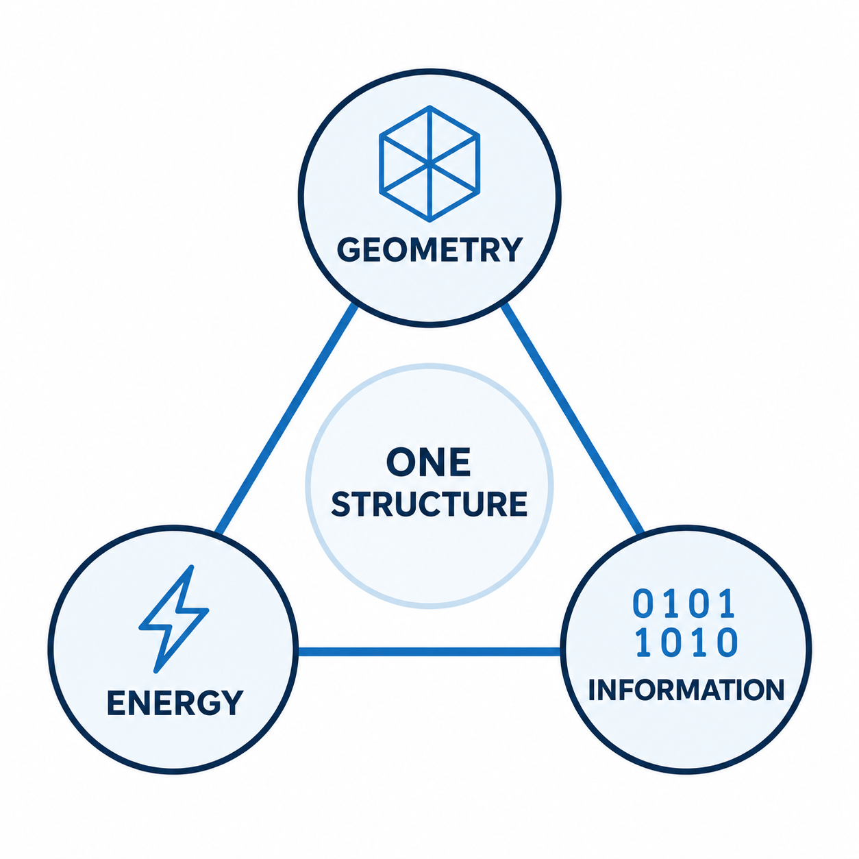 Geometry, Energy, and Information shown as one connected structure