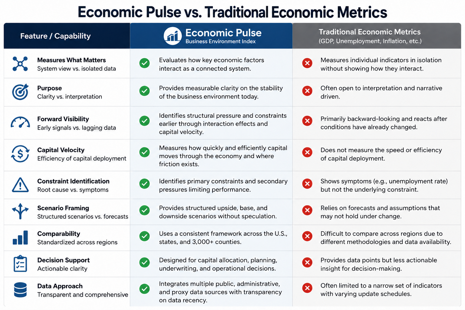 Comparison of the Economic Pulse™ with traditional economic metrics