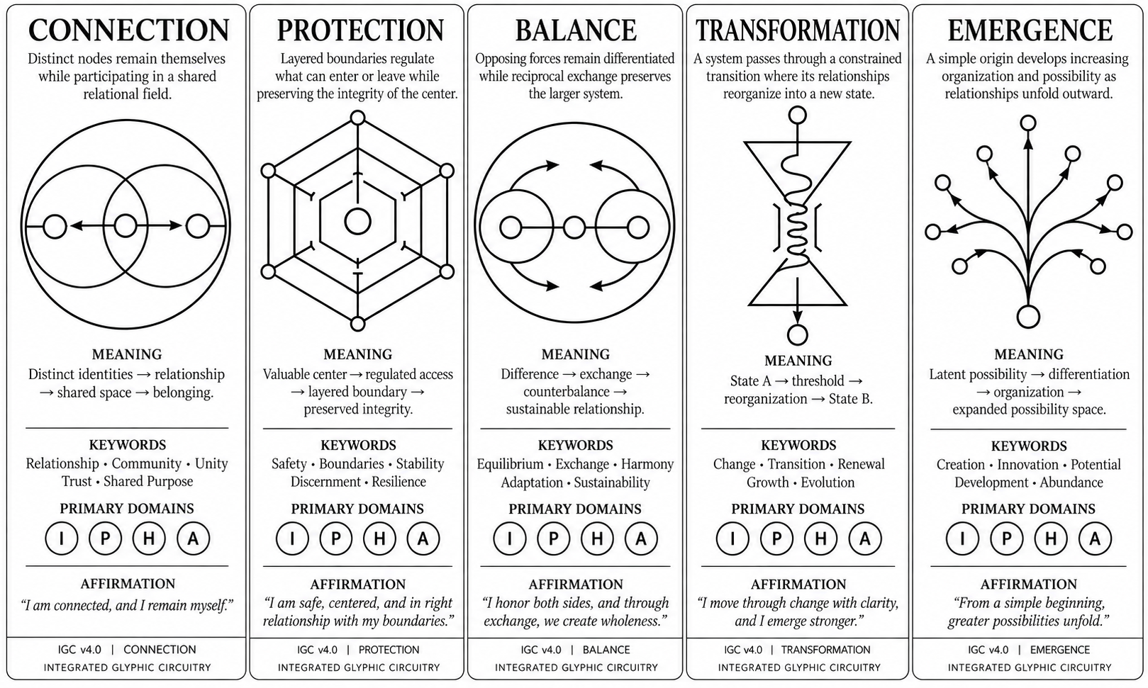 Examples of meaningful geometric glyph circuits built from shared geometric primitives