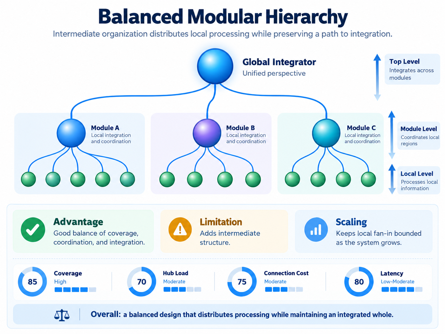Balanced Modular Hierarchy comparison infographic