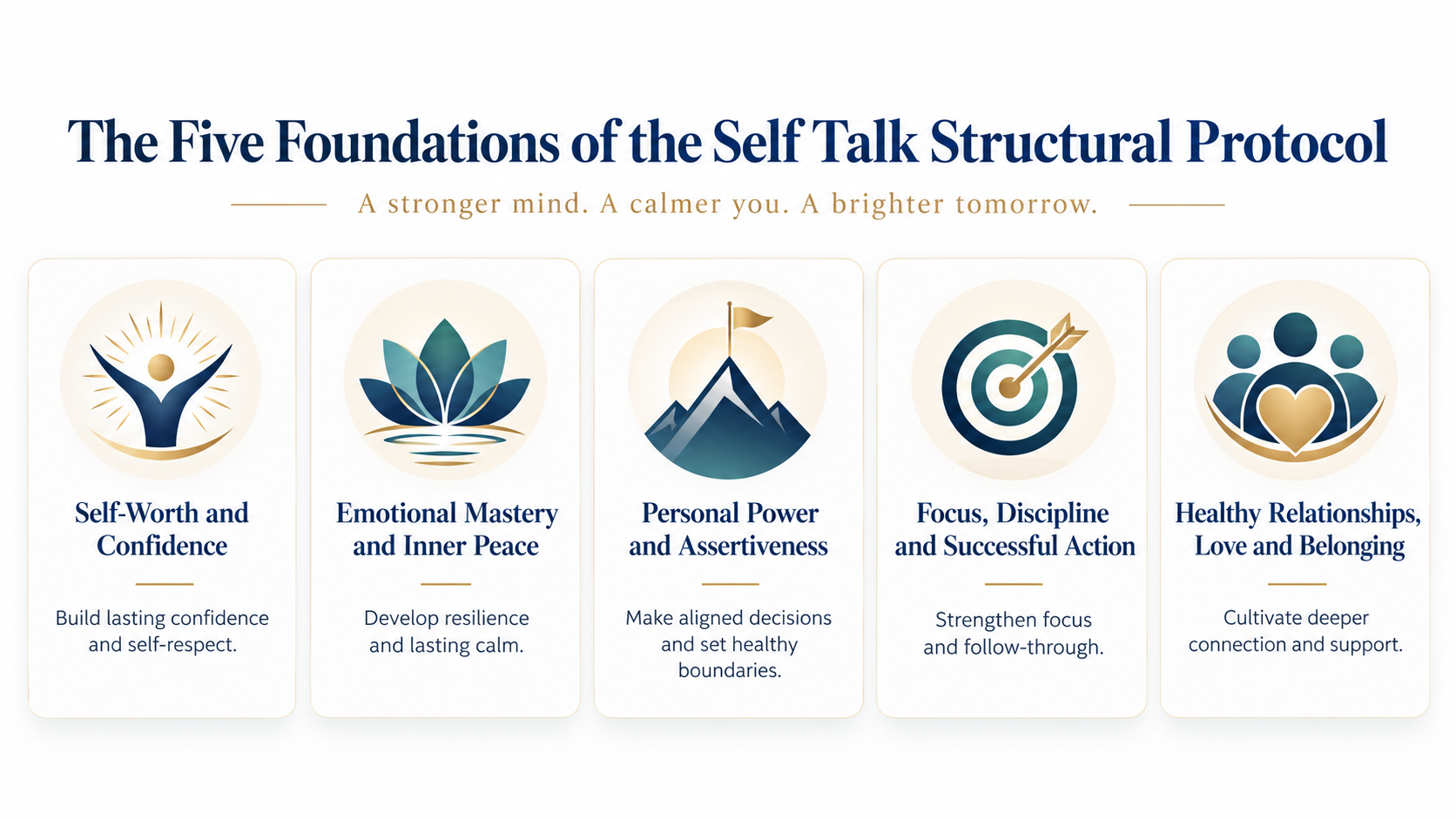 Visual overview of the five self-talk foundations: confidence, emotional mastery, personal power, focus and relationships