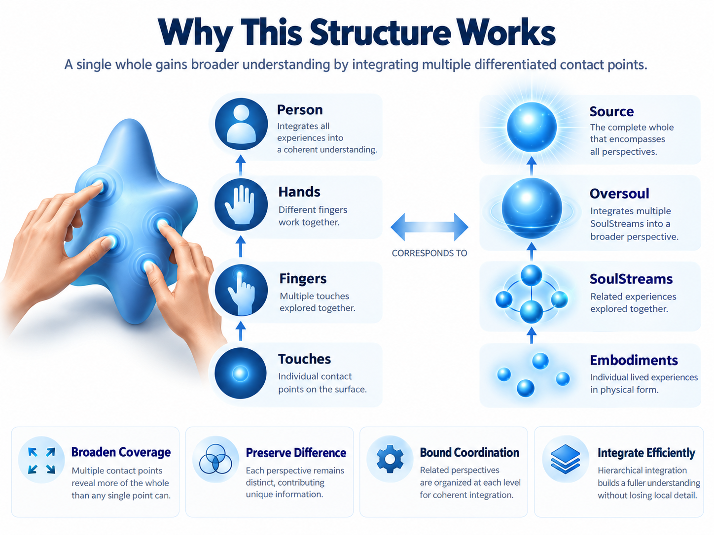Infographic explaining why the Source to Oversoul structure works